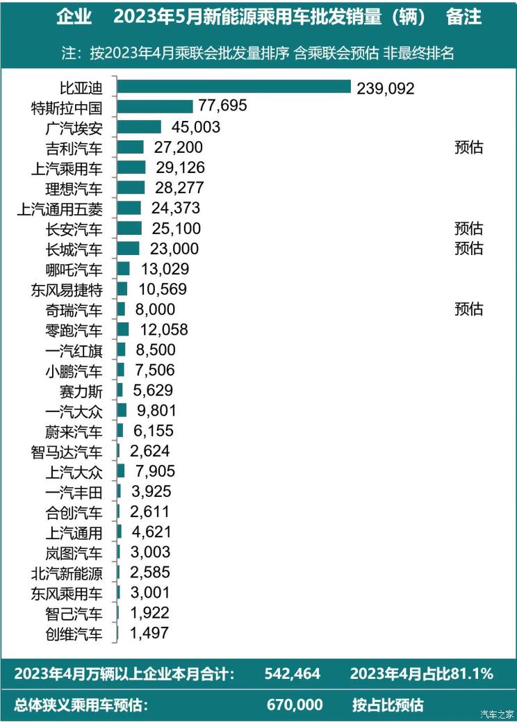 乘联会:预估5月新能源车批发销量67万辆